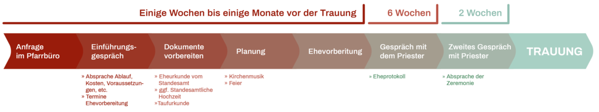 Wichtige Schritte vor der Trauung: Planung und Ehevorbereitung.